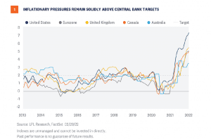 Graph showing inflationary pressures remain solidly above central bank targets